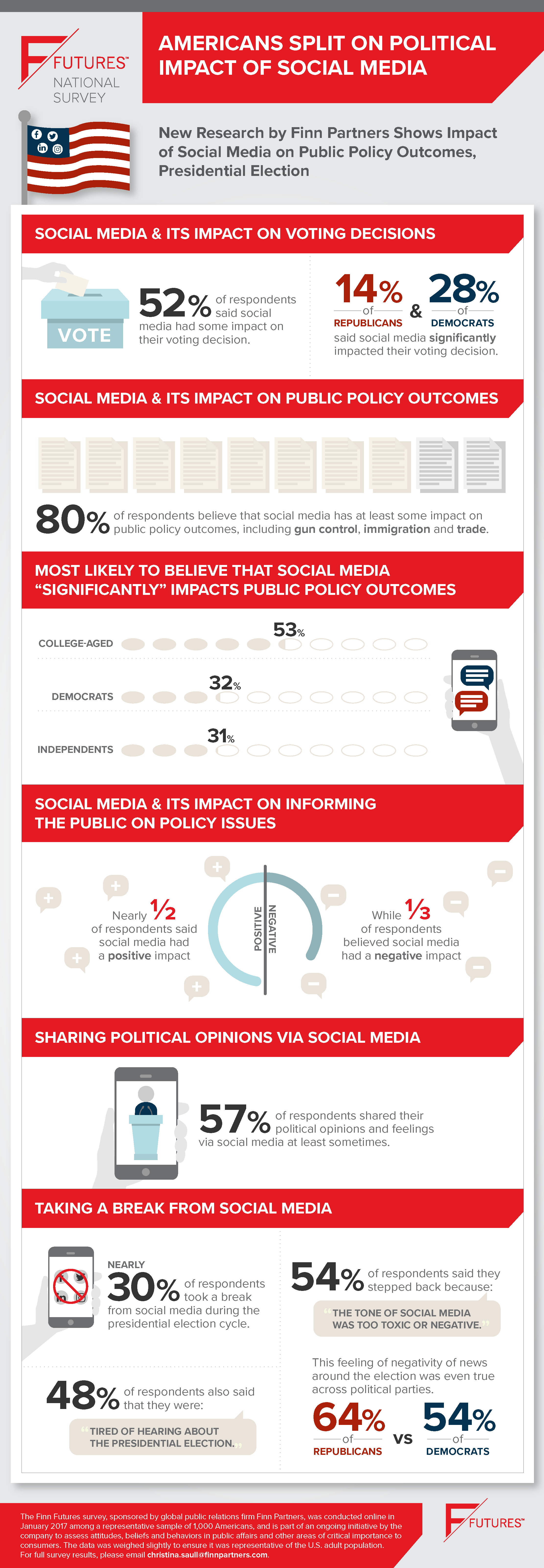 Americans Split on Political Impact of Social Media - Finn Partners