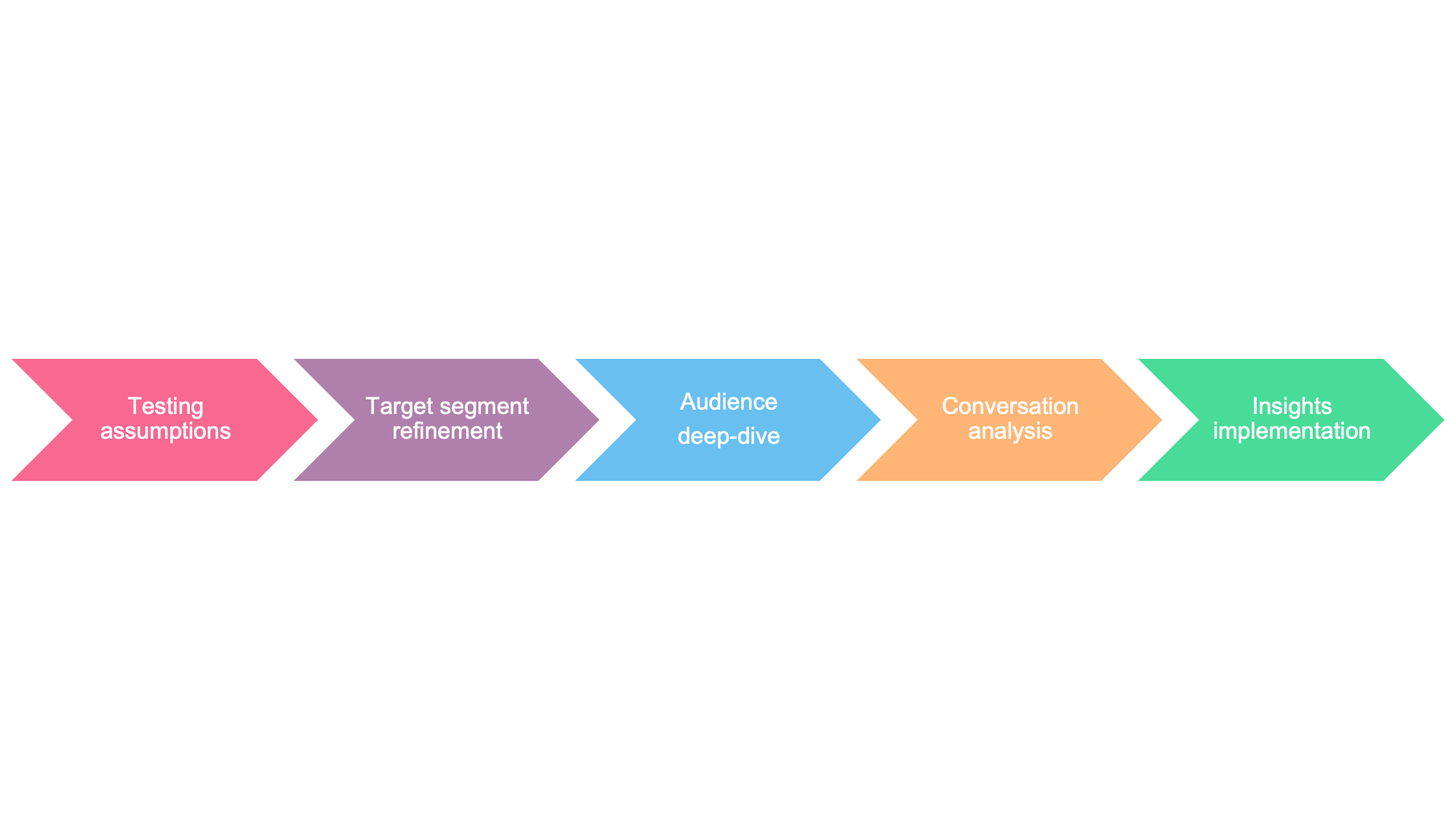 graphic showing step-by-step approach to audience analysis