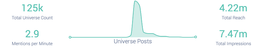 Graph showing number of mentions Aldi's campaign 'free Cuthbert' received on social media