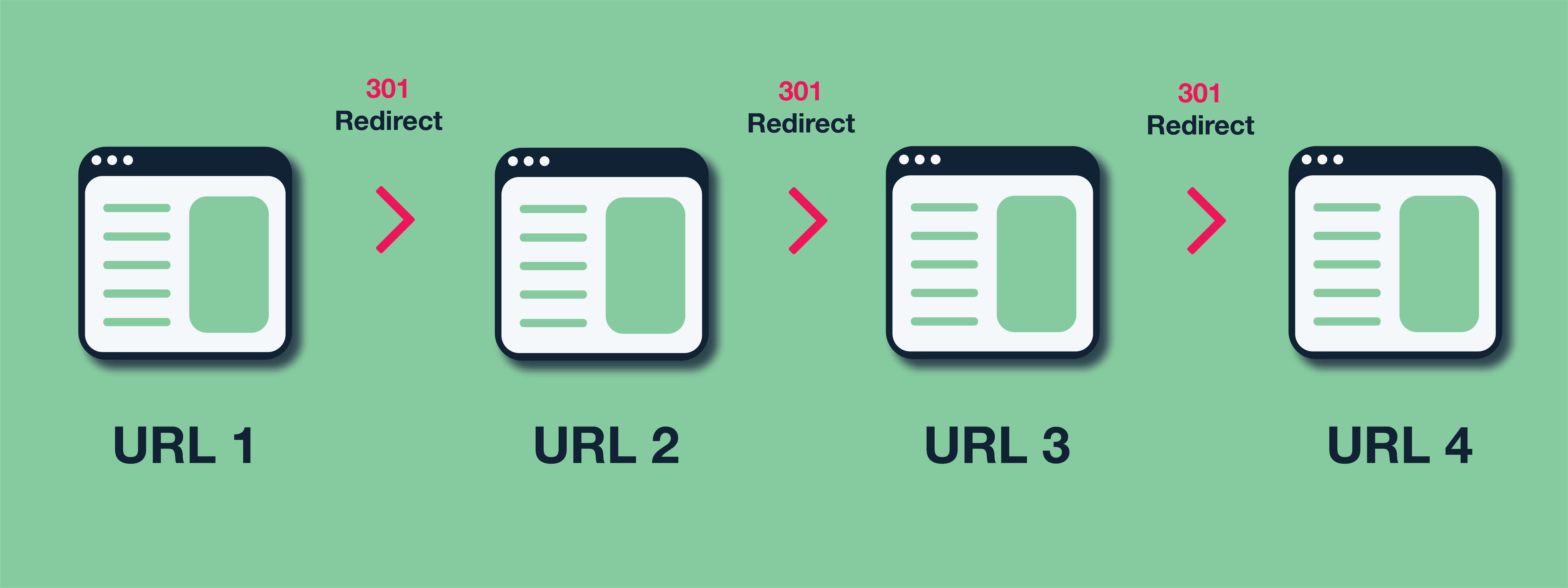 301 redirect chains