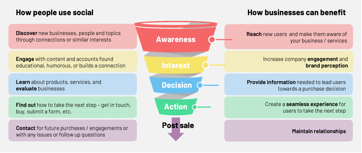 how people use social how business can benefit infographic diagram