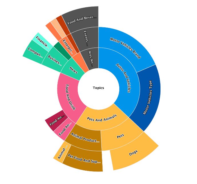 screenshot of different topics an audience is discussing - research gathered from a social media listening tool