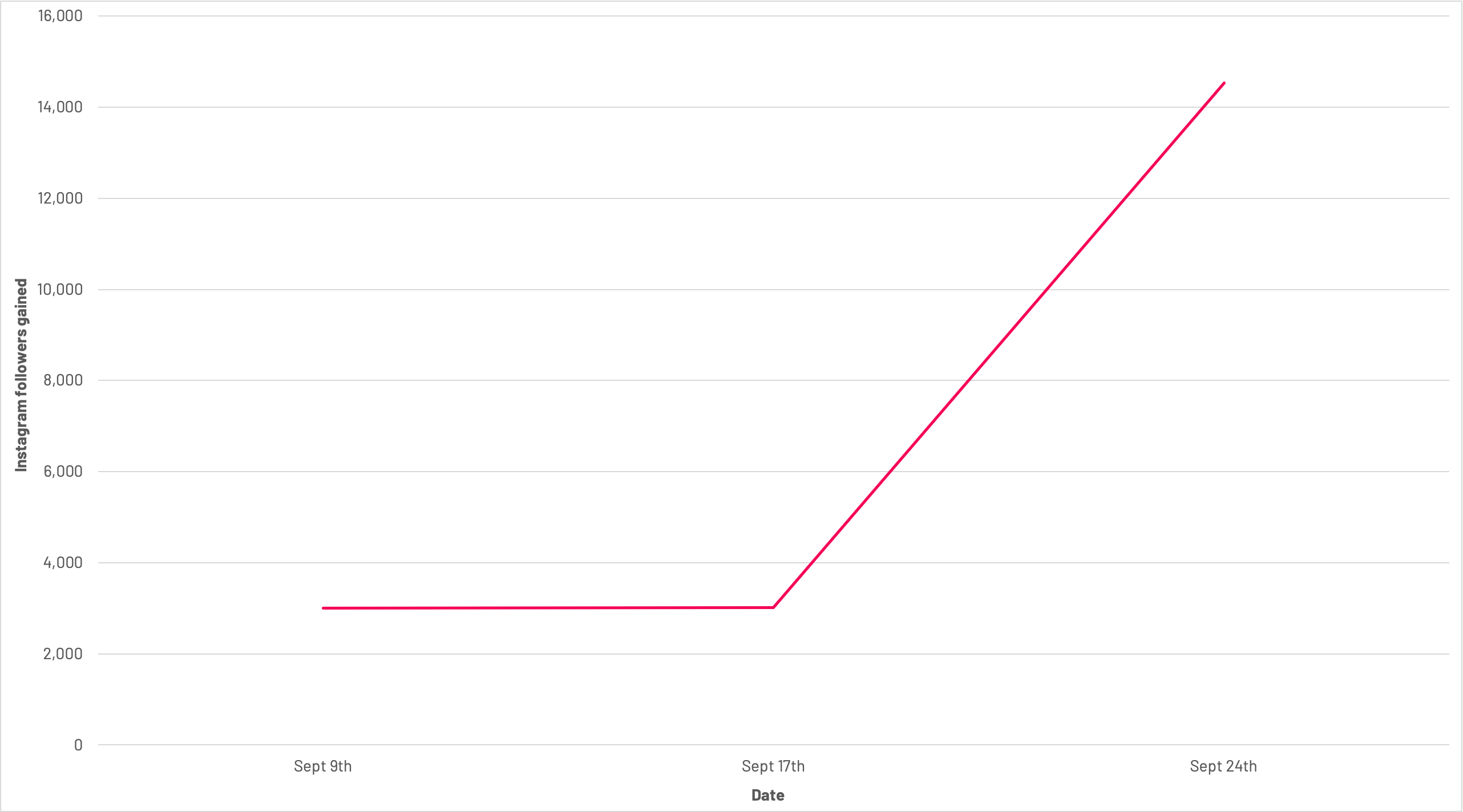 Figure 2- Line graph showing an upsurge of followers on Joyce, the winners, Instagram account