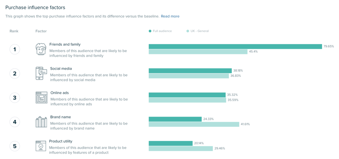 social media purchase influence factors 2022