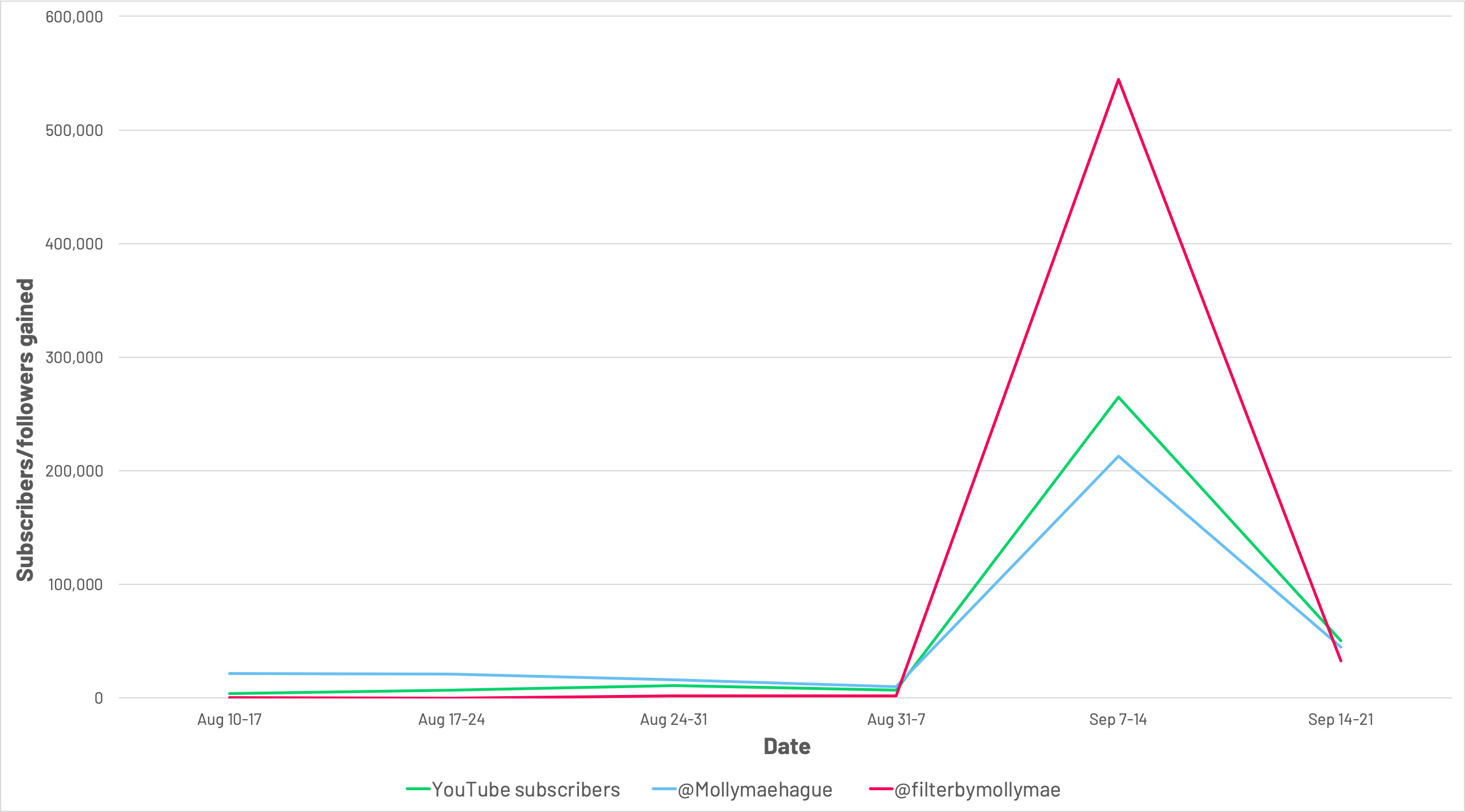 Figure 1 – Line graph showing the upsurge of followers on Molly-Mae’s personal Instagram, branded account and YouTube channel