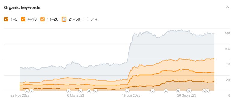 graph depicting a four times increasing hit rate of site visitors through June 2023 