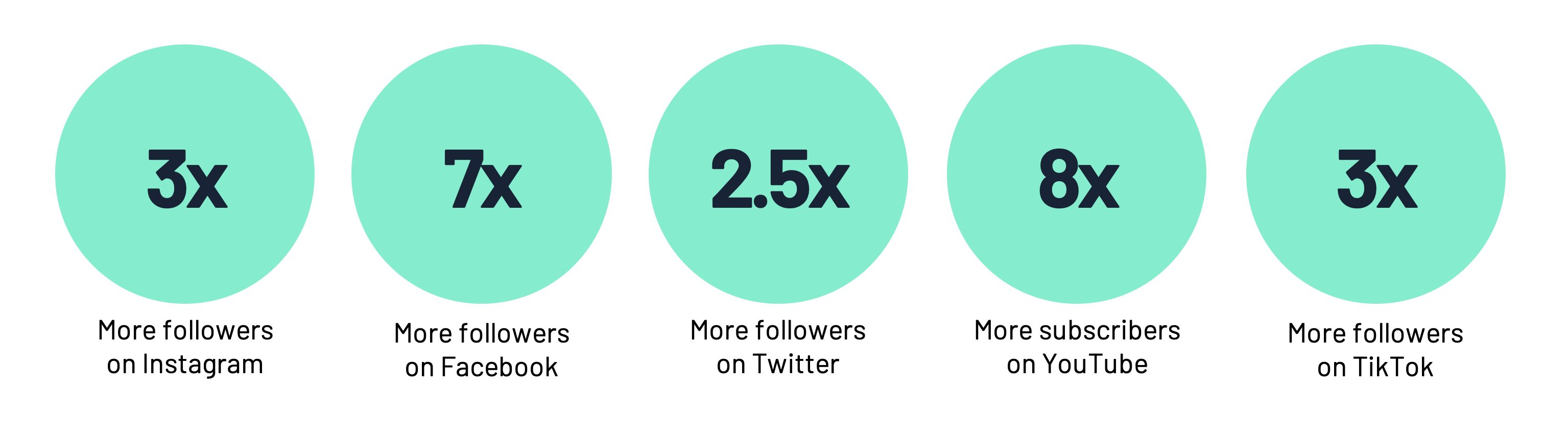 Figure 2 - Key differences between NARS and MAC cosmetic's social media statistics.