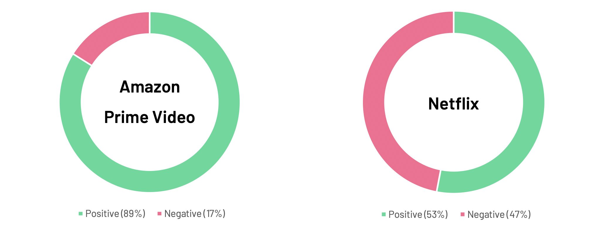 Sentiment analysis on mentions of 'Amazon Prime Video' in comparison to 'Netflix'