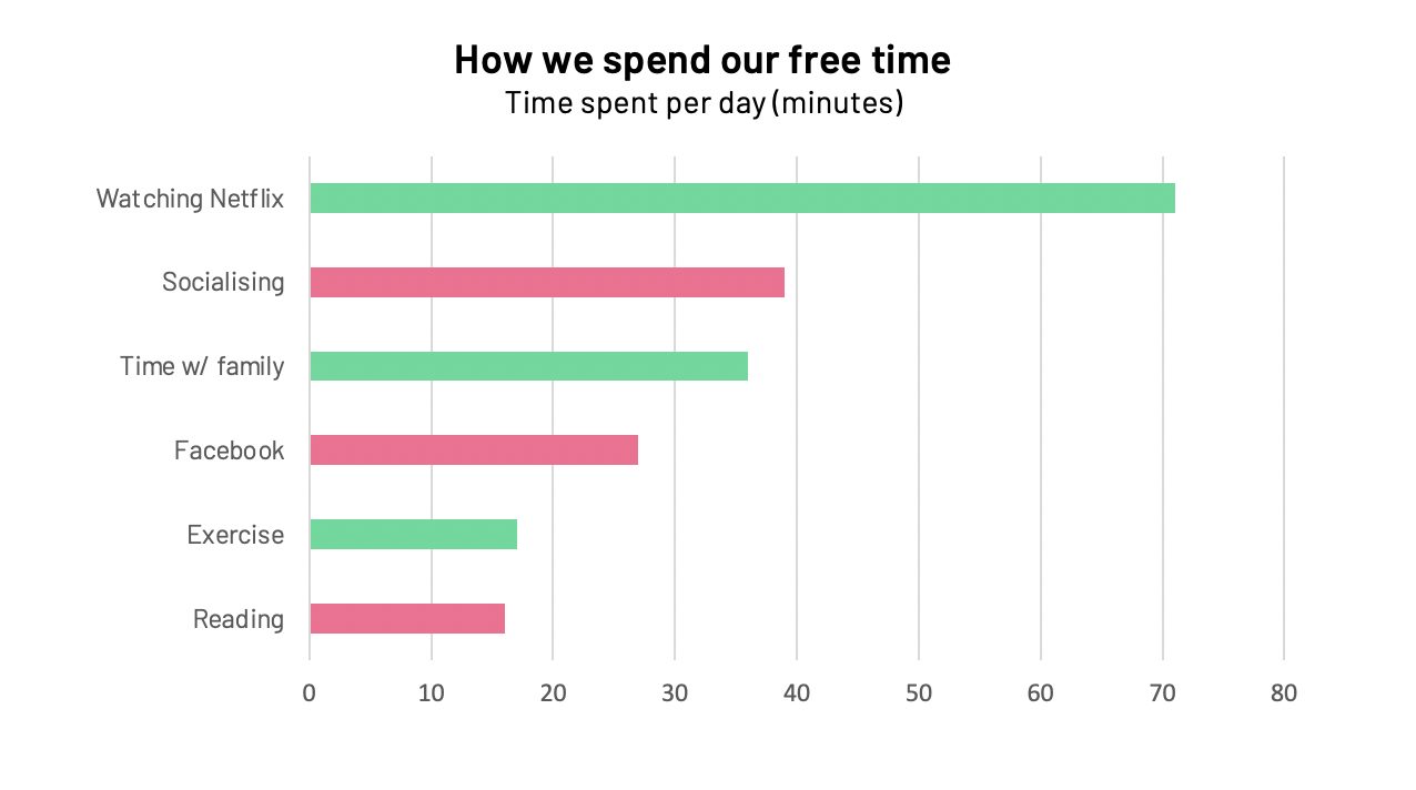 How we spend our free time