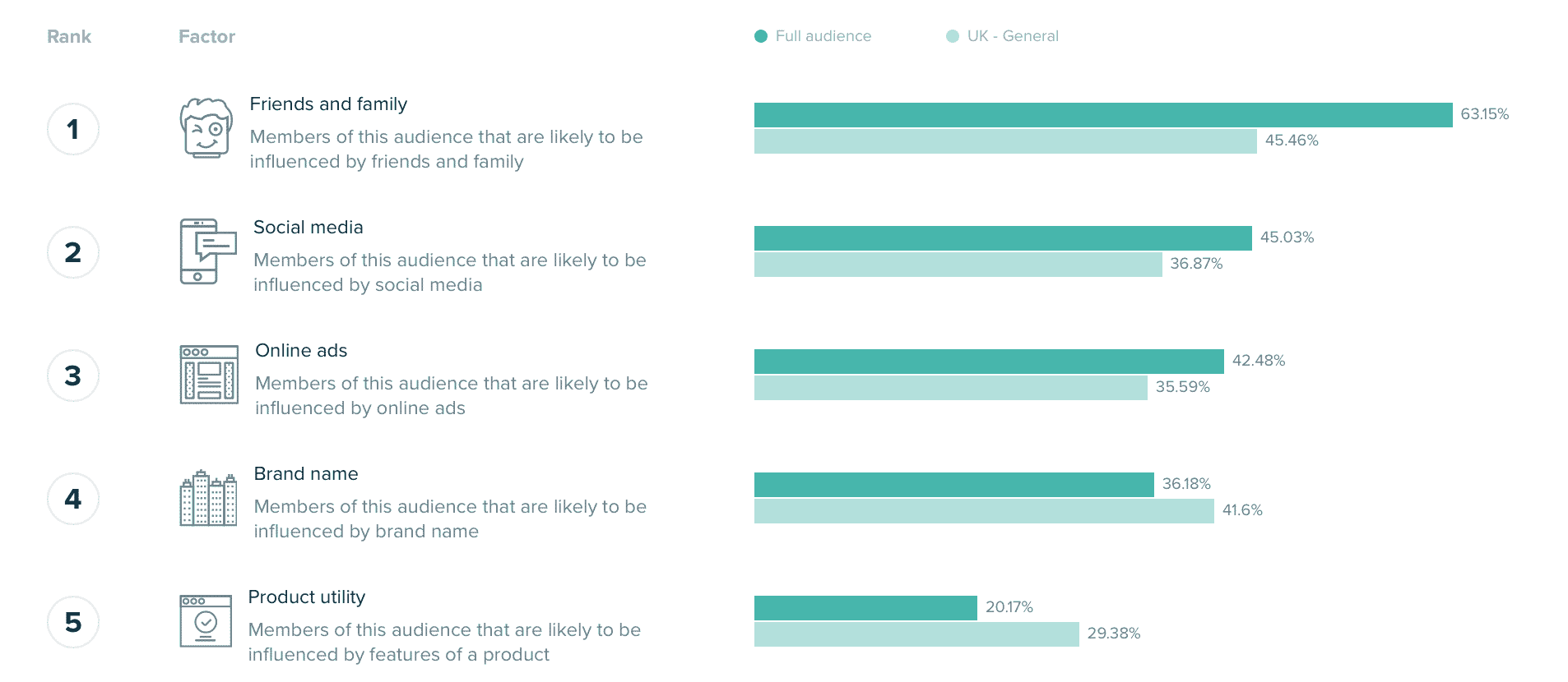 Top purchase influences for a bespoke audience on Audiense