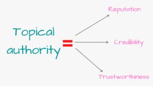 SEO topical authority equals reputation, credibility and trustworthiness