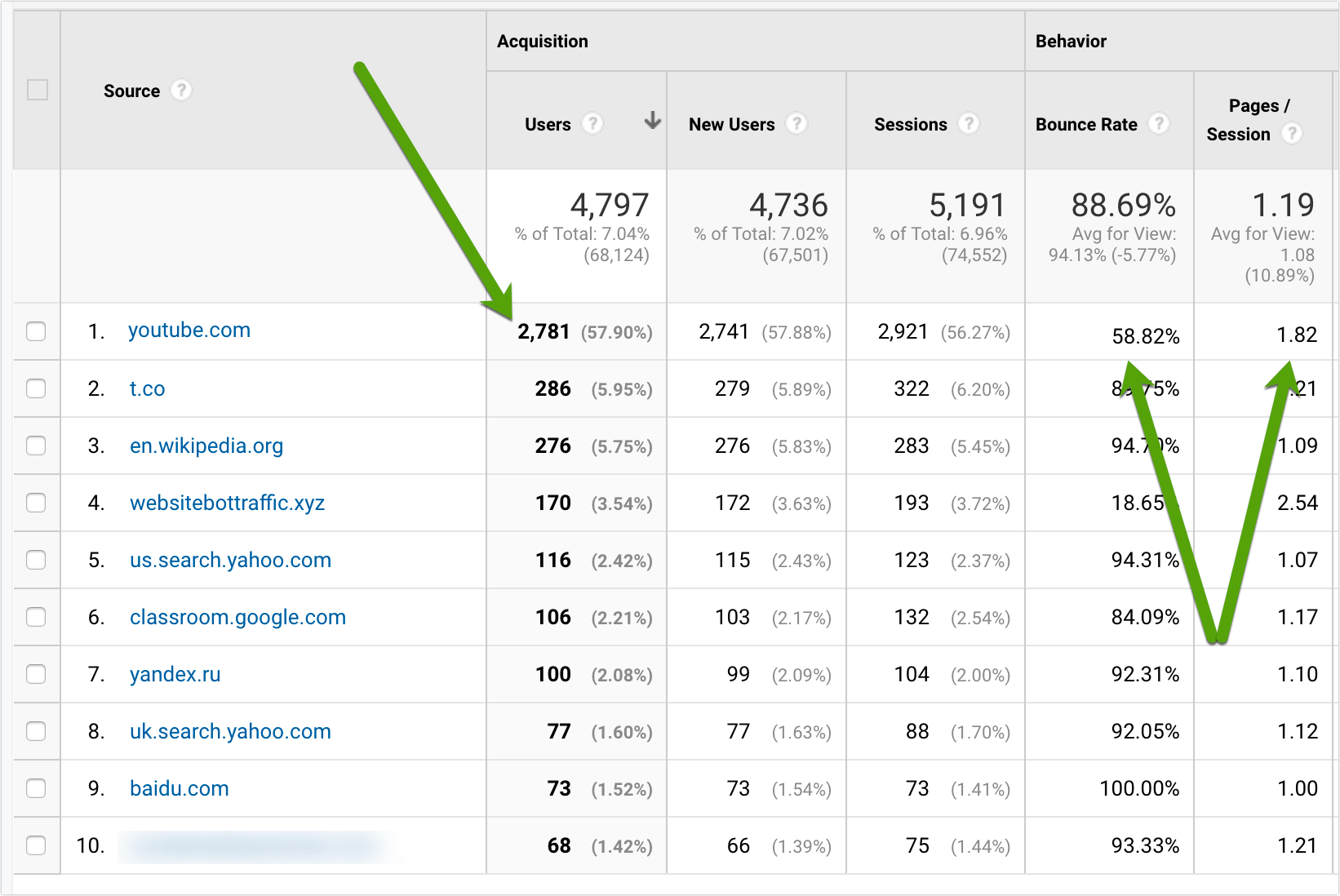 screenshot from Google Analytics showing YouTube as the highest acquisition platform