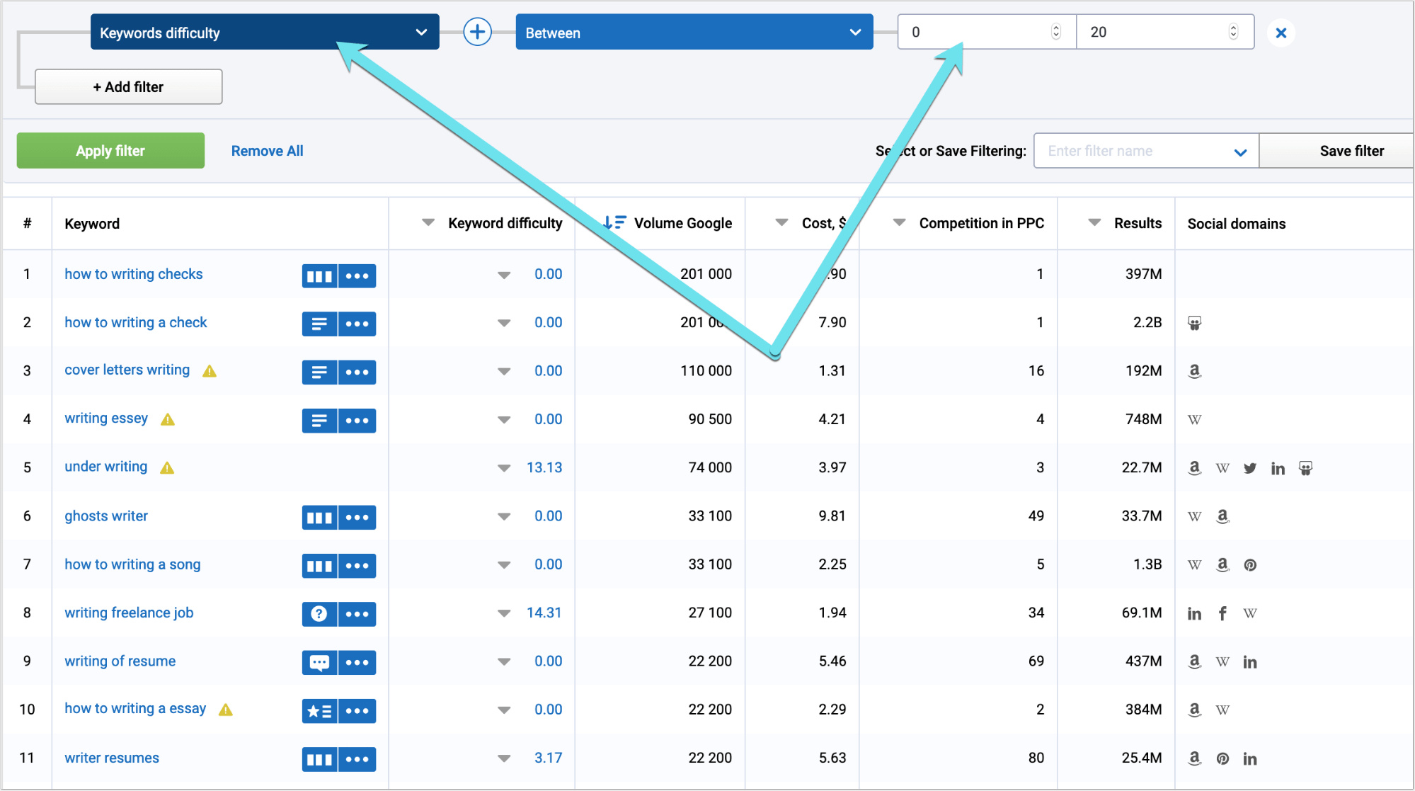 screenshot from Serpstat showing the volume and difficulty of different keywords