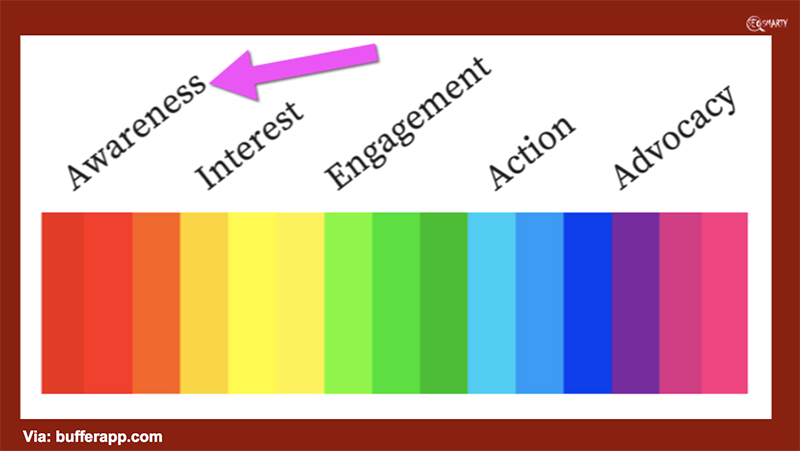 user journey from awareness to advocacy