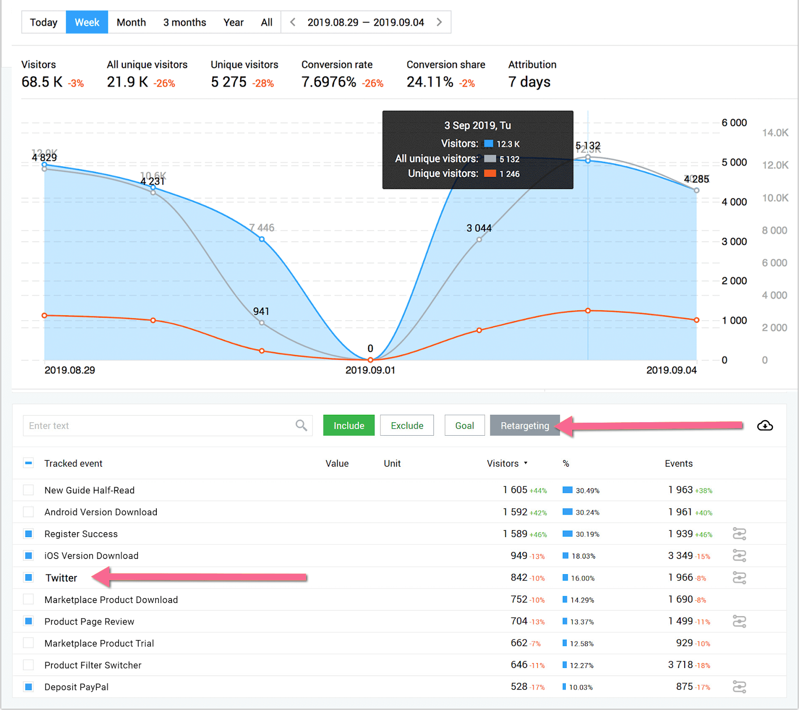 example of Finteza to personalise CTAs on retargeting audiences