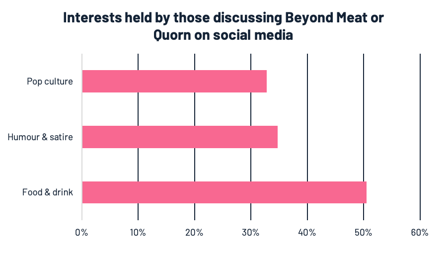 Graph 3 – Graph showing the interests of the people discussing either Quorn or Beyond Meat on social media between August 17th (week 35) – November 29th (week 48) 2020.