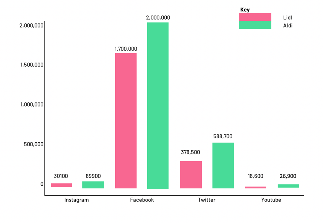 bar graph comparing the number of followers aldi and lidl have across different social media platforms.