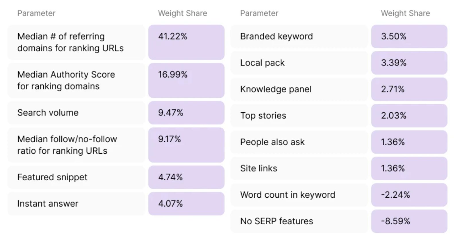 factors and weighting on SEMRush's keyword difficulty metric