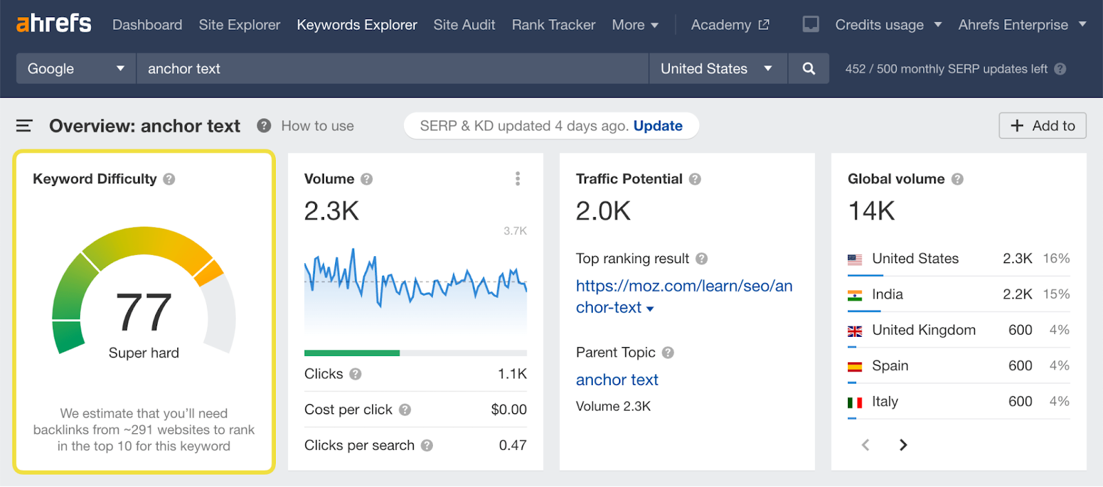 Screenshot of Ahrefs's keyword explorer overview for keyword 'anchor text'.