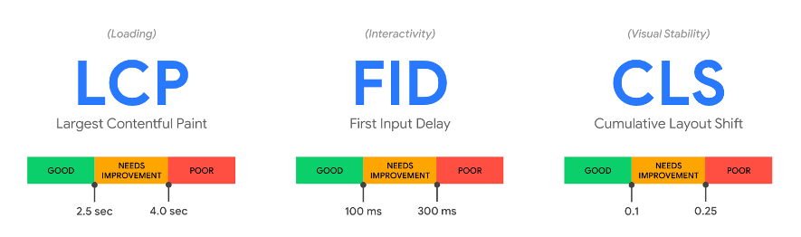 A graphic showing the difference between LCP, FID and CLS