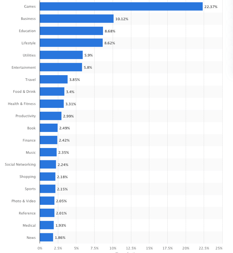 graph showing the most popular Apple App Store app categories in November 2019