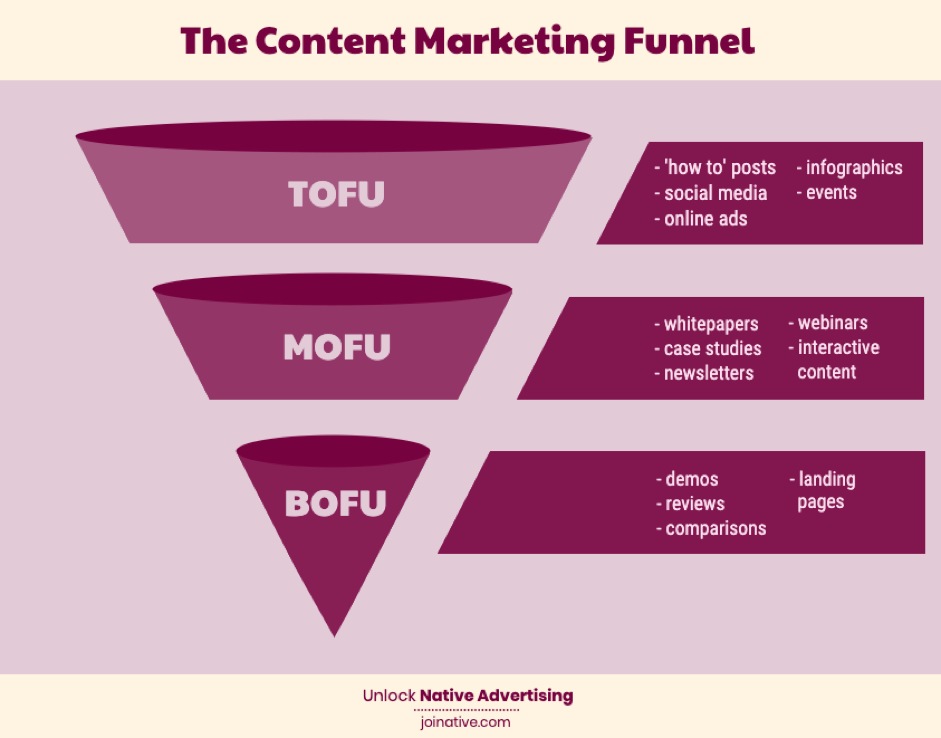 The content marketing funnel