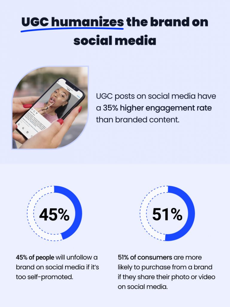 Infographic about User generated content, stating ugc posts have a 35% higher engagement rate than branded content.